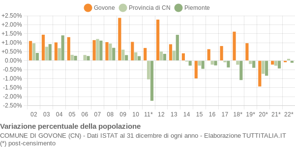 Variazione percentuale della popolazione Comune di Govone (CN)