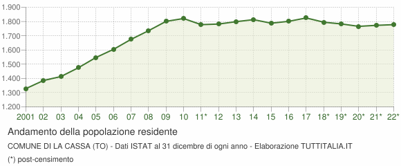 Andamento popolazione Comune di La Cassa (TO)