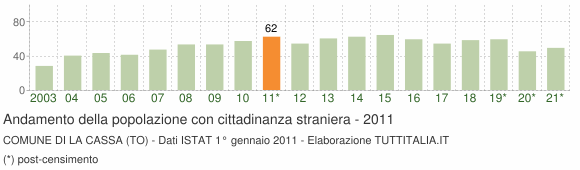 Grafico andamento popolazione stranieri Comune di La Cassa (TO)