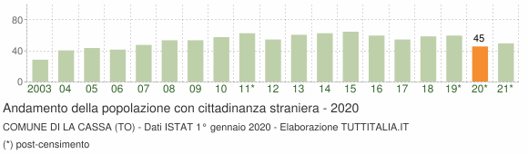 Grafico andamento popolazione stranieri Comune di La Cassa (TO)