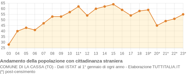 Andamento popolazione stranieri Comune di La Cassa (TO)