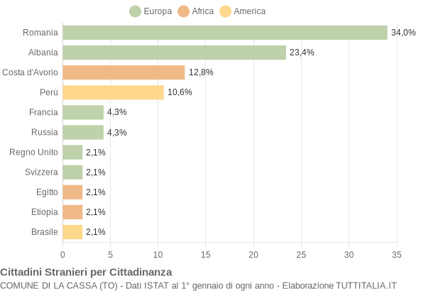 Grafico cittadinanza stranieri - La Cassa 2007