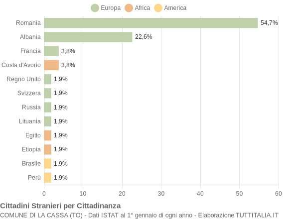 Grafico cittadinanza stranieri - La Cassa 2008