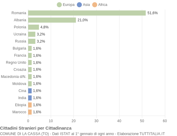 Grafico cittadinanza stranieri - La Cassa 2014