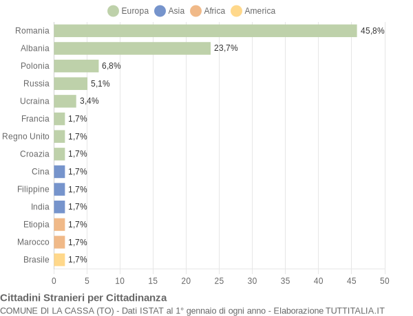 Grafico cittadinanza stranieri - La Cassa 2016