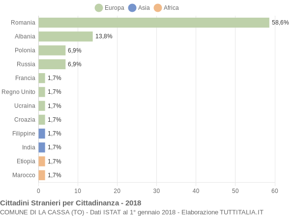 Grafico cittadinanza stranieri - La Cassa 2018