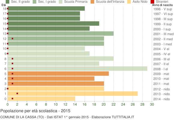 Grafico Popolazione in età scolastica - La Cassa 2015