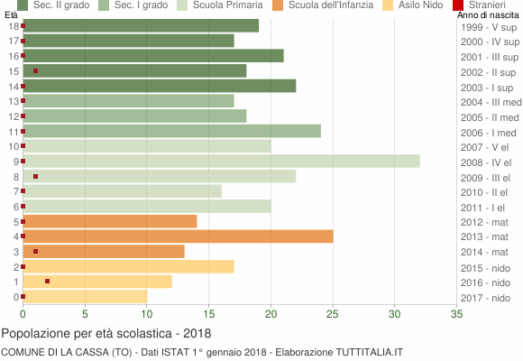 Grafico Popolazione in età scolastica - La Cassa 2018