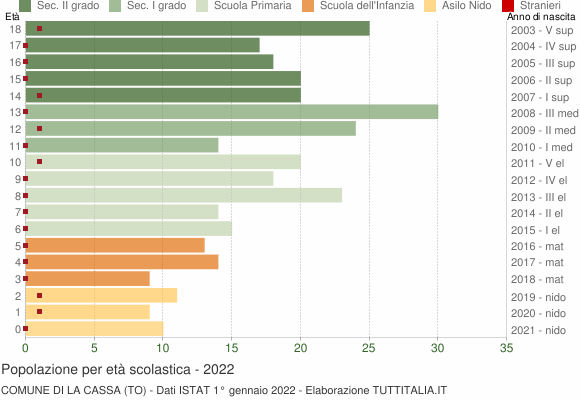 Grafico Popolazione in età scolastica - La Cassa 2022