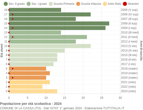 Grafico Popolazione in età scolastica - La Cassa 2024