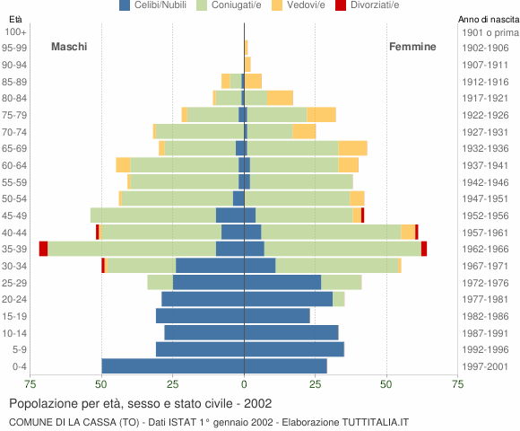 Grafico Popolazione per età, sesso e stato civile Comune di La Cassa (TO)