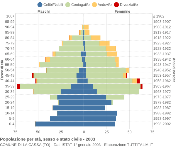 Grafico Popolazione per età, sesso e stato civile Comune di La Cassa (TO)