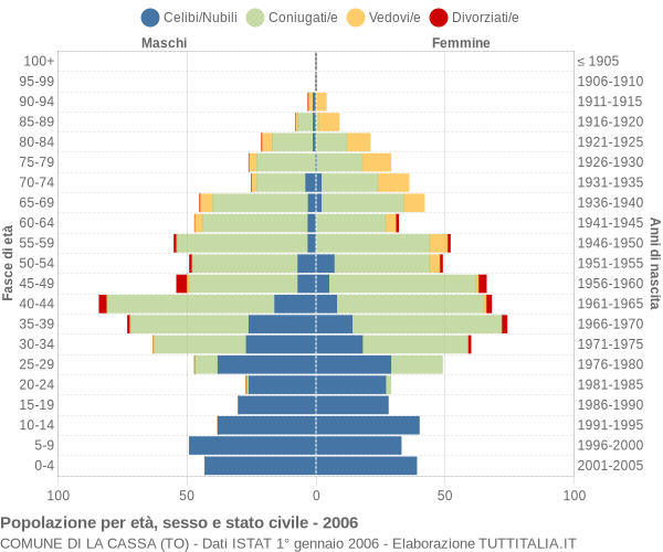 Grafico Popolazione per età, sesso e stato civile Comune di La Cassa (TO)