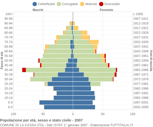 Grafico Popolazione per età, sesso e stato civile Comune di La Cassa (TO)