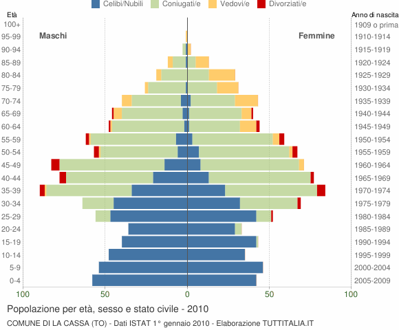 Grafico Popolazione per età, sesso e stato civile Comune di La Cassa (TO)