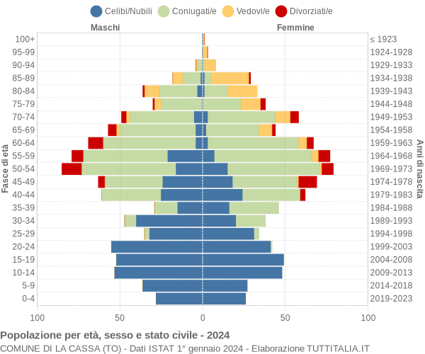 Grafico Popolazione per età, sesso e stato civile Comune di La Cassa (TO)