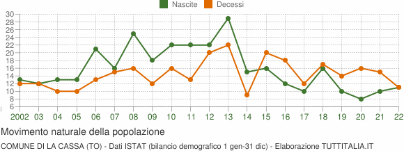 Grafico movimento naturale della popolazione Comune di La Cassa (TO)