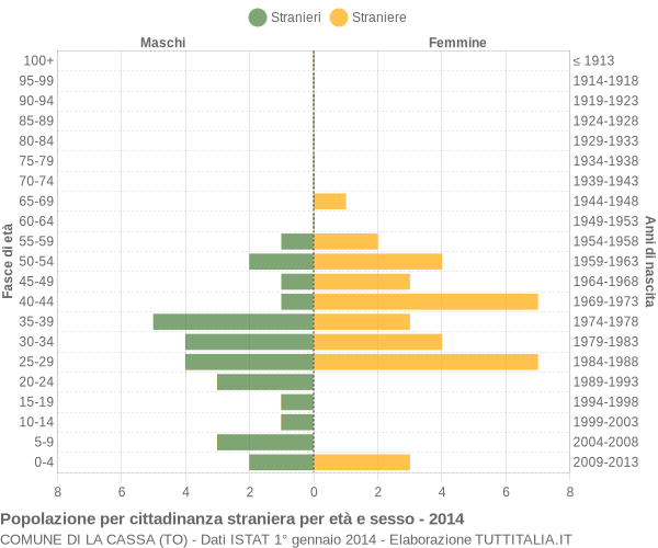 Grafico cittadini stranieri - La Cassa 2014