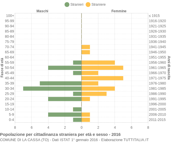 Grafico cittadini stranieri - La Cassa 2016