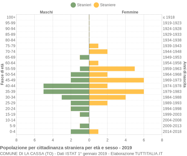 Grafico cittadini stranieri - La Cassa 2019