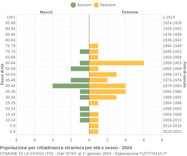 Grafico cittadini stranieri - La Cassa 2024