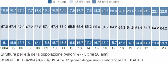 Grafico struttura della popolazione Comune di La Cassa (TO)