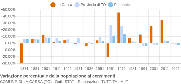 Grafico variazione percentuale della popolazione Comune di La Cassa (TO)