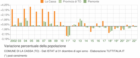 Variazione percentuale della popolazione Comune di La Cassa (TO)
