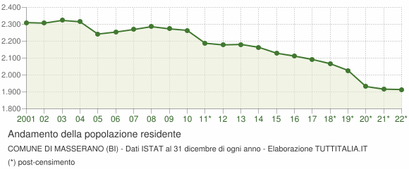 Andamento popolazione Comune di Masserano (BI)