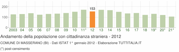 Grafico andamento popolazione stranieri Comune di Masserano (BI)