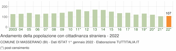 Grafico andamento popolazione stranieri Comune di Masserano (BI)