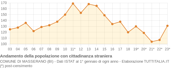 Andamento popolazione stranieri Comune di Masserano (BI)