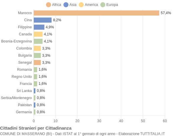 Grafico cittadinanza stranieri - Masserano 2006