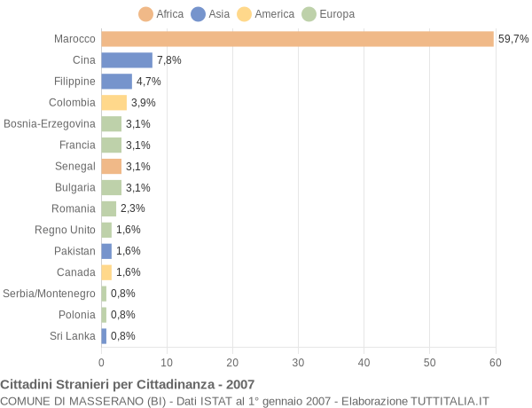 Grafico cittadinanza stranieri - Masserano 2007