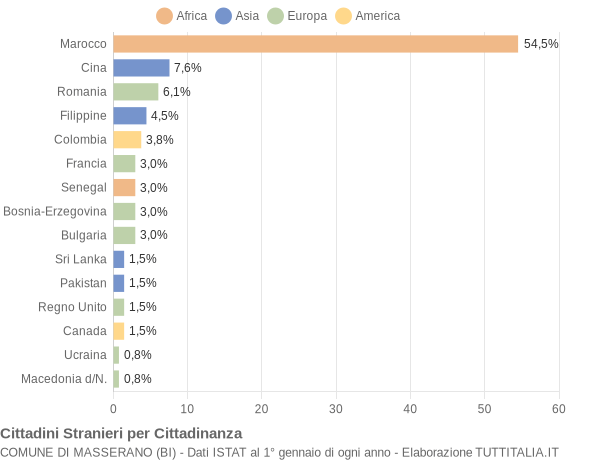 Grafico cittadinanza stranieri - Masserano 2008