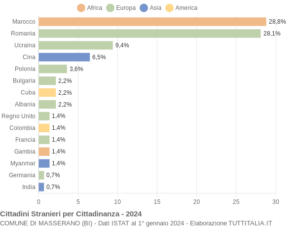 Grafico cittadinanza stranieri - Masserano 2024