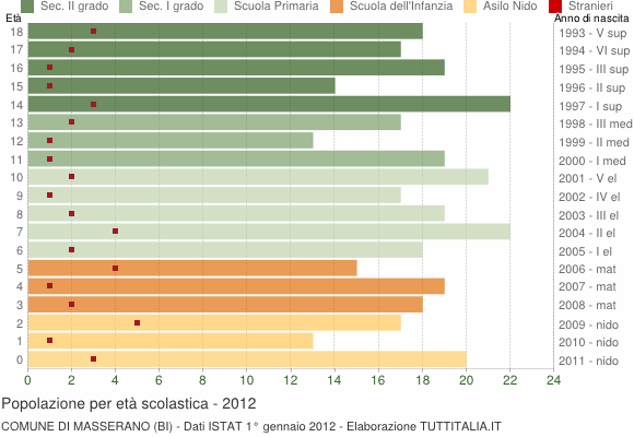 Grafico Popolazione in età scolastica - Masserano 2012