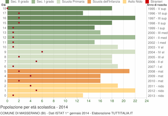 Grafico Popolazione in età scolastica - Masserano 2014