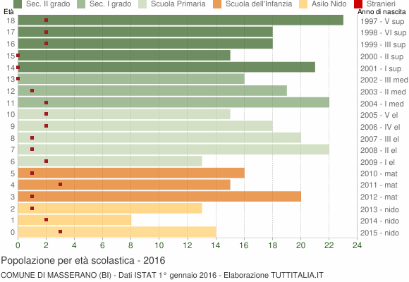 Grafico Popolazione in età scolastica - Masserano 2016