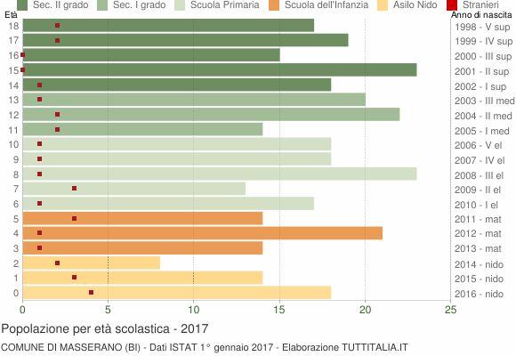 Grafico Popolazione in età scolastica - Masserano 2017