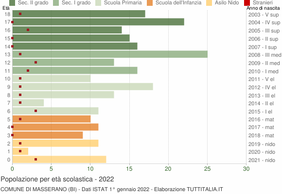 Grafico Popolazione in età scolastica - Masserano 2022