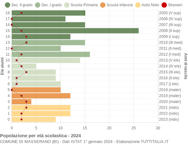 Grafico Popolazione in età scolastica - Masserano 2024