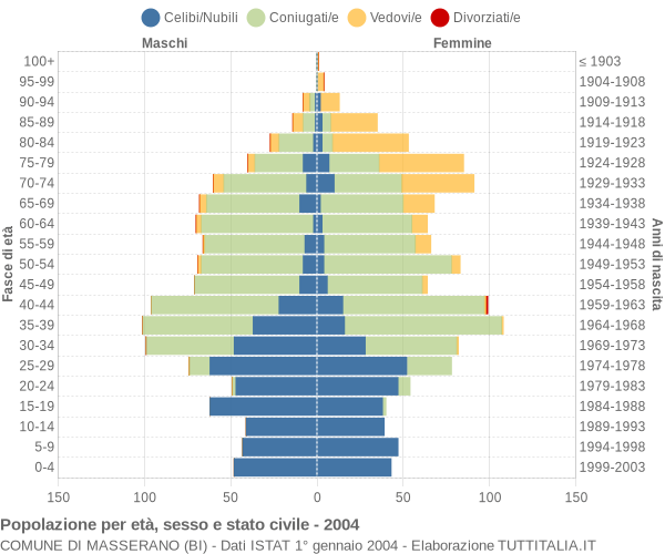 Grafico Popolazione per età, sesso e stato civile Comune di Masserano (BI)