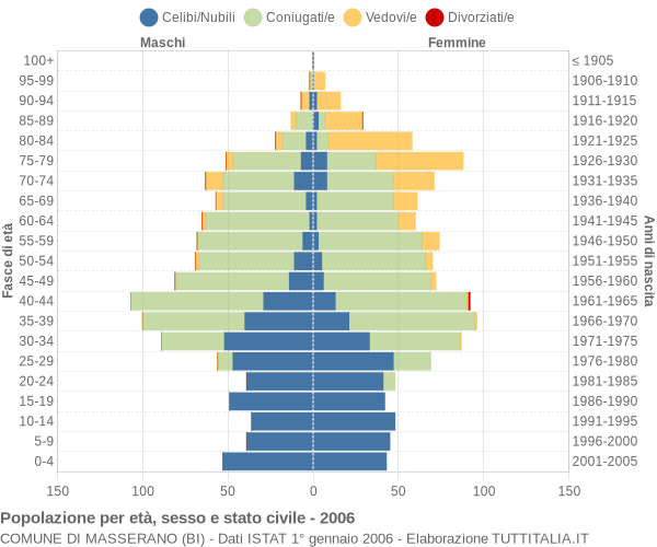 Grafico Popolazione per età, sesso e stato civile Comune di Masserano (BI)