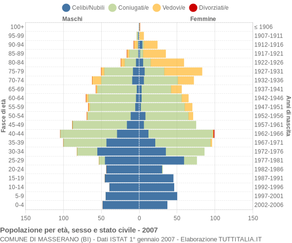 Grafico Popolazione per età, sesso e stato civile Comune di Masserano (BI)