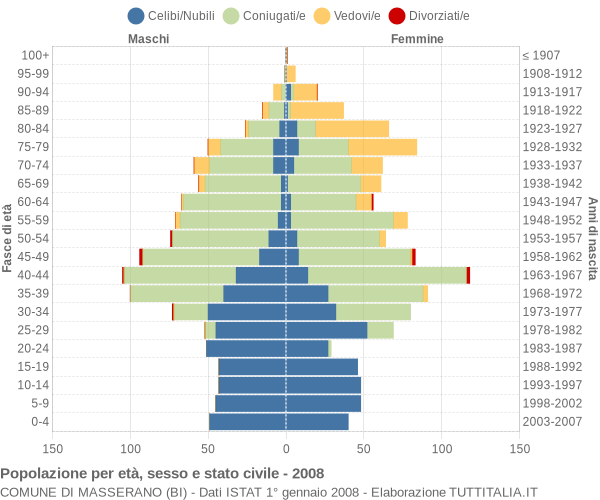 Grafico Popolazione per età, sesso e stato civile Comune di Masserano (BI)