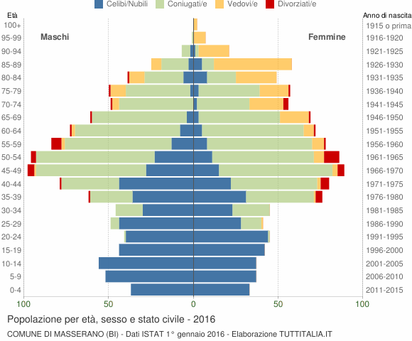 Grafico Popolazione per età, sesso e stato civile Comune di Masserano (BI)