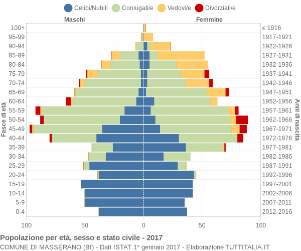 Grafico Popolazione per età, sesso e stato civile Comune di Masserano (BI)