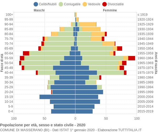 Grafico Popolazione per età, sesso e stato civile Comune di Masserano (BI)