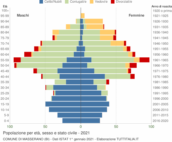 Grafico Popolazione per età, sesso e stato civile Comune di Masserano (BI)